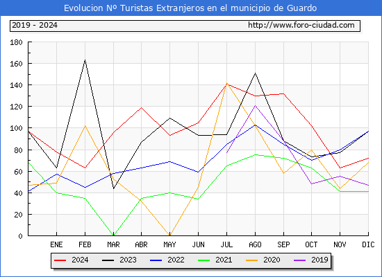 Evolucin Numero de turistas de origen Extranjero en el Municipio de Guardo hasta Diciembre del 2024.