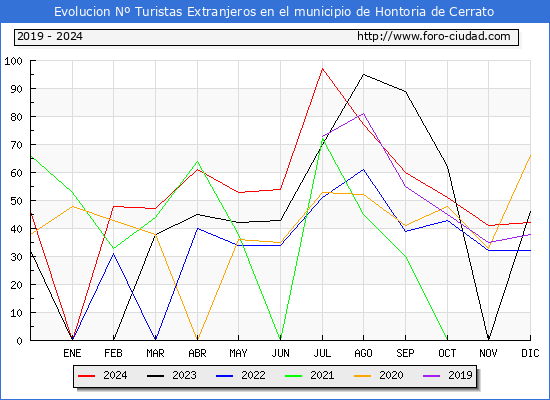 Evolucin Numero de turistas de origen Extranjero en el Municipio de Hontoria de Cerrato hasta Diciembre del 2024.