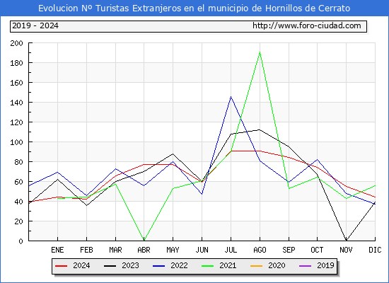 Evolucin Numero de turistas de origen Extranjero en el Municipio de Hornillos de Cerrato hasta Diciembre del 2024.
