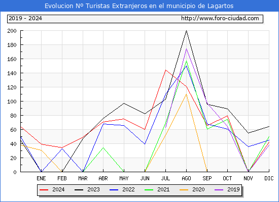 Evolucin Numero de turistas de origen Extranjero en el Municipio de Lagartos hasta Diciembre del 2024.