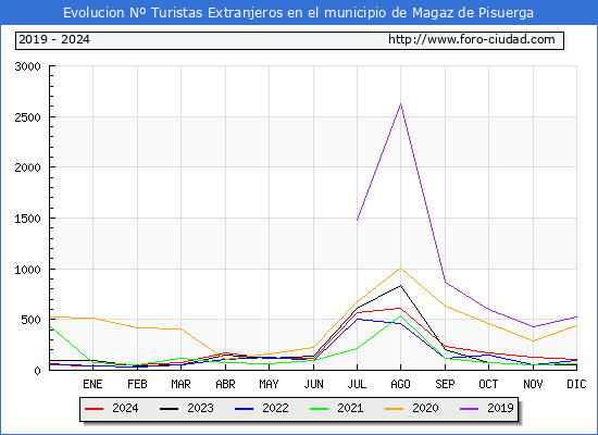 Evolucin Numero de turistas de origen Extranjero en el Municipio de Magaz de Pisuerga hasta Diciembre del 2024.
