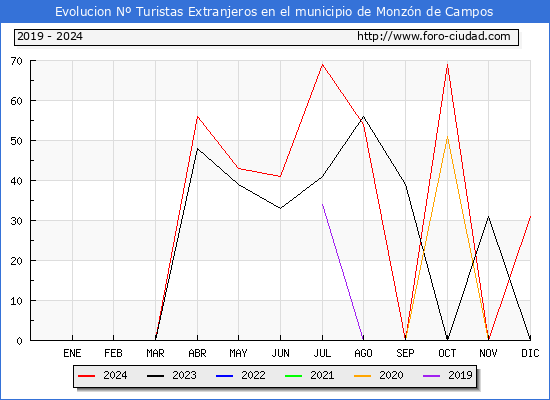 Evolucin Numero de turistas de origen Extranjero en el Municipio de Monzn de Campos hasta Diciembre del 2024.