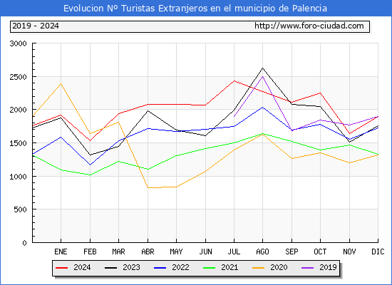 Evolucin Numero de turistas de origen Extranjero en el Municipio de Palencia hasta Diciembre del 2024.