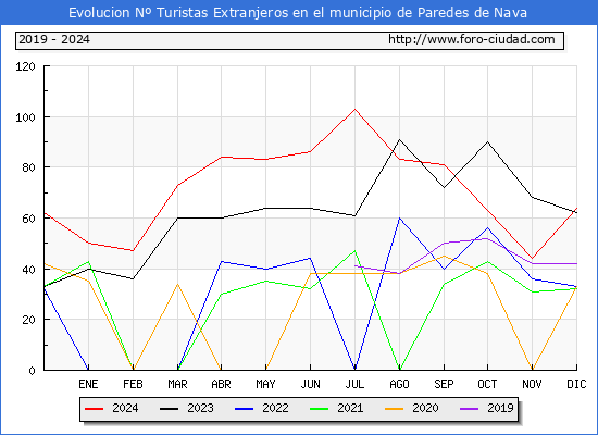 Evolucin Numero de turistas de origen Extranjero en el Municipio de Paredes de Nava hasta Diciembre del 2024.