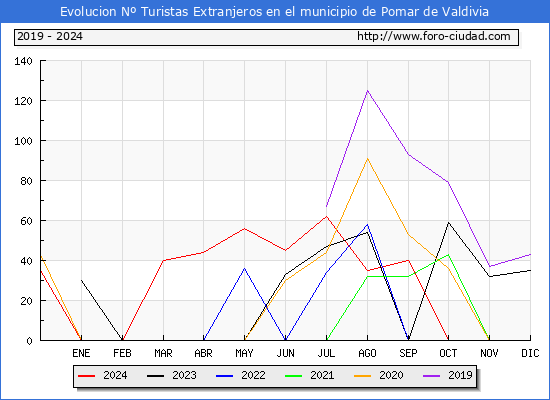 Evolucin Numero de turistas de origen Extranjero en el Municipio de Pomar de Valdivia hasta Diciembre del 2024.