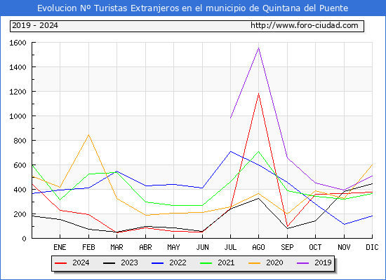 Evolucin Numero de turistas de origen Extranjero en el Municipio de Quintana del Puente hasta Diciembre del 2024.