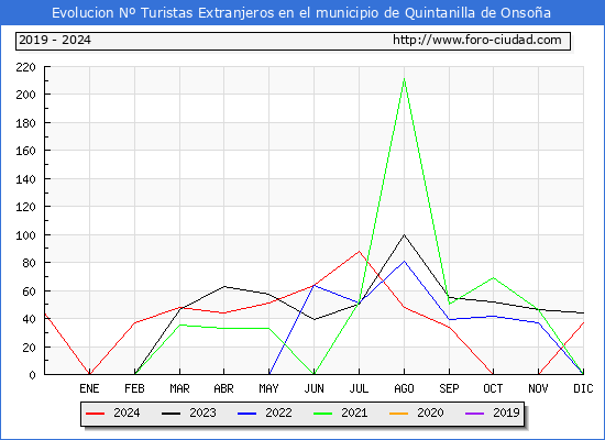 Evolucin Numero de turistas de origen Extranjero en el Municipio de Quintanilla de Onsoa hasta Diciembre del 2024.