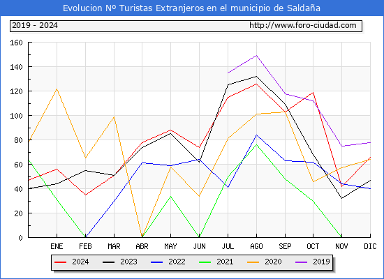 Evolucin Numero de turistas de origen Extranjero en el Municipio de Saldaa hasta Diciembre del 2024.