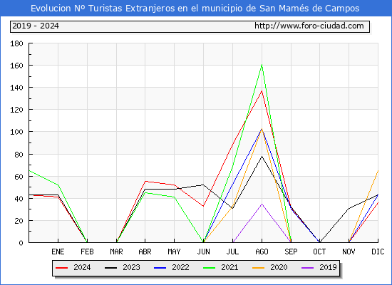 Evolucin Numero de turistas de origen Extranjero en el Municipio de San Mams de Campos hasta Diciembre del 2024.