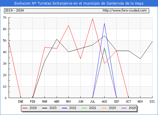 Evolucin Numero de turistas de origen Extranjero en el Municipio de Santervs de la Vega hasta Diciembre del 2024.