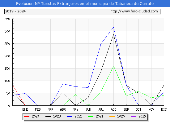 Evolucin Numero de turistas de origen Extranjero en el Municipio de Tabanera de Cerrato hasta Diciembre del 2024.