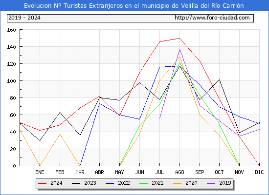 Evolucin Numero de turistas de origen Extranjero en el Municipio de Velilla del Ro Carrin hasta Diciembre del 2024.