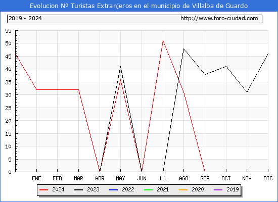Evolucin Numero de turistas de origen Extranjero en el Municipio de Villalba de Guardo hasta Diciembre del 2024.