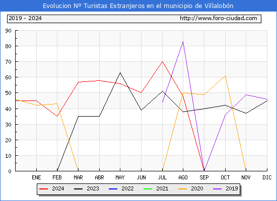 Evolucin Numero de turistas de origen Extranjero en el Municipio de Villalobn hasta Diciembre del 2024.