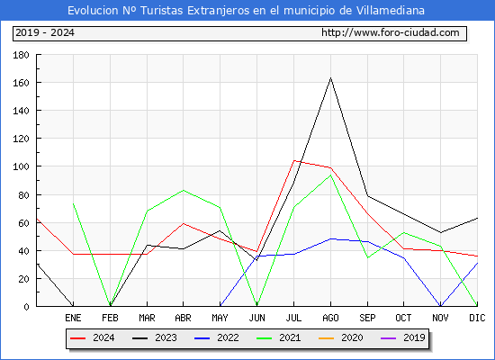 Evolucin Numero de turistas de origen Extranjero en el Municipio de Villamediana hasta Diciembre del 2024.