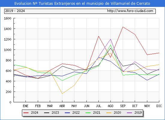 Evolucin Numero de turistas de origen Extranjero en el Municipio de Villamuriel de Cerrato hasta Diciembre del 2024.