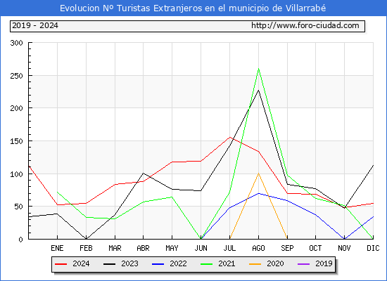 Evolucin Numero de turistas de origen Extranjero en el Municipio de Villarrab hasta Diciembre del 2024.