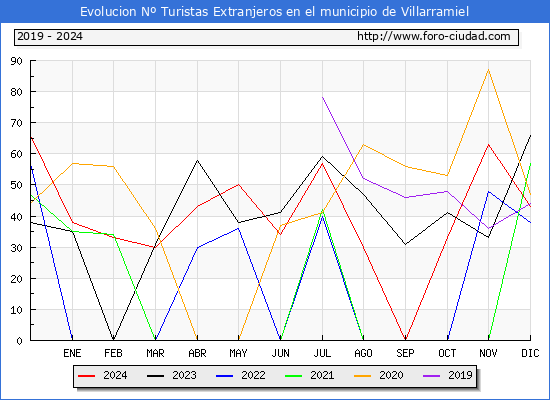 Evolucin Numero de turistas de origen Extranjero en el Municipio de Villarramiel hasta Diciembre del 2024.