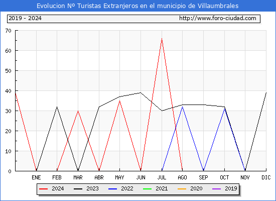 Evolucin Numero de turistas de origen Extranjero en el Municipio de Villaumbrales hasta Diciembre del 2024.