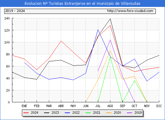 Evolucin Numero de turistas de origen Extranjero en el Municipio de Villaviudas hasta Diciembre del 2024.