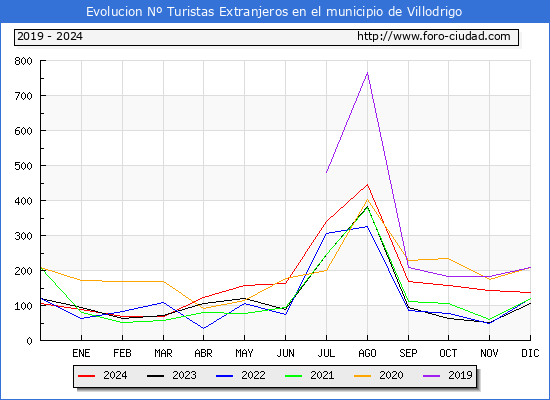 Evolucin Numero de turistas de origen Extranjero en el Municipio de Villodrigo hasta Diciembre del 2024.