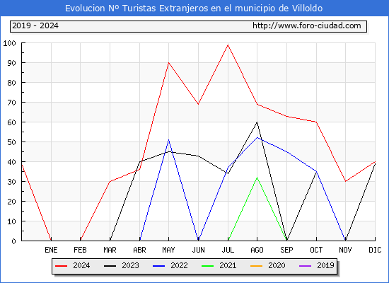 Evolucin Numero de turistas de origen Extranjero en el Municipio de Villoldo hasta Diciembre del 2024.