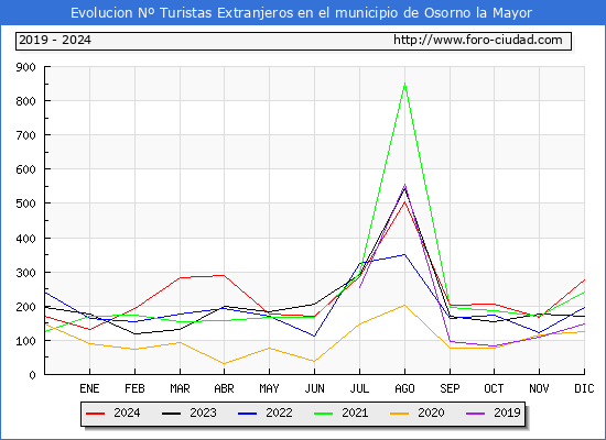 Evolucin Numero de turistas de origen Extranjero en el Municipio de Osorno la Mayor hasta Diciembre del 2024.