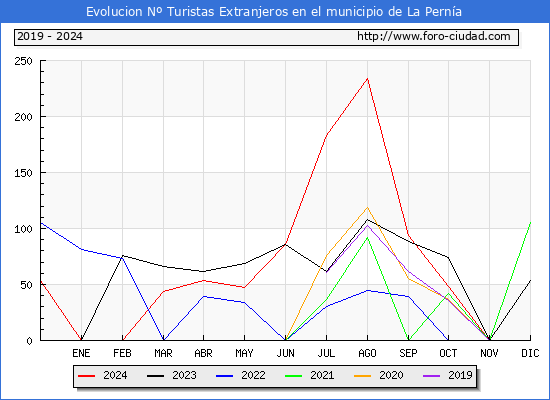 Evolucin Numero de turistas de origen Extranjero en el Municipio de La Perna hasta Diciembre del 2024.