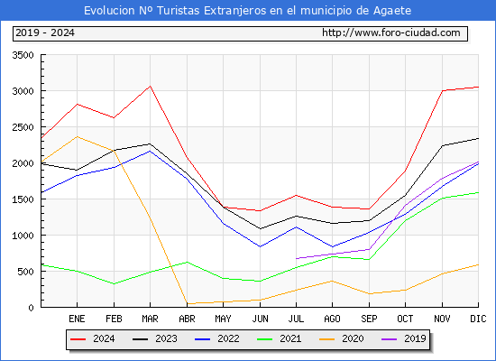 Evolucin Numero de turistas de origen Extranjero en el Municipio de Agaete hasta Diciembre del 2024.