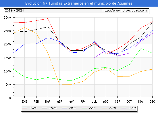 Evolucin Numero de turistas de origen Extranjero en el Municipio de Agimes hasta Diciembre del 2024.