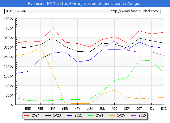 Evolucin Numero de turistas de origen Extranjero en el Municipio de Antigua hasta Diciembre del 2024.