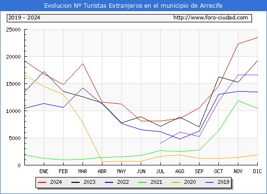 Evolucin Numero de turistas de origen Extranjero en el Municipio de Arrecife hasta Diciembre del 2024.