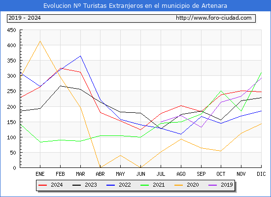Evolucin Numero de turistas de origen Extranjero en el Municipio de Artenara hasta Diciembre del 2024.