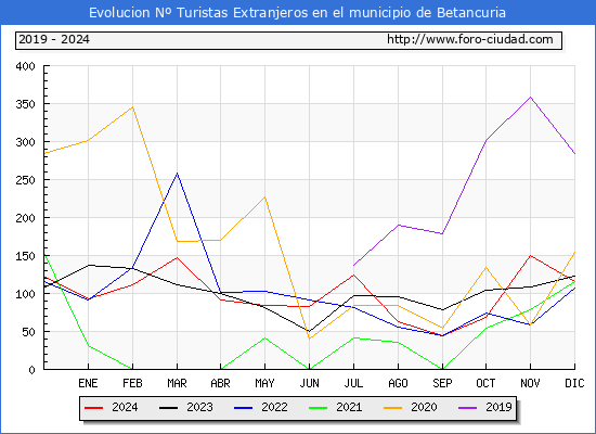 Evolucin Numero de turistas de origen Extranjero en el Municipio de Betancuria hasta Diciembre del 2024.