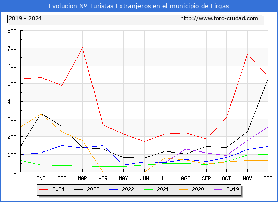 Evolucin Numero de turistas de origen Extranjero en el Municipio de Firgas hasta Diciembre del 2024.