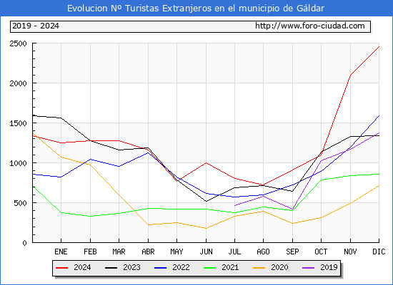 Evolucin Numero de turistas de origen Extranjero en el Municipio de Gldar hasta Diciembre del 2024.
