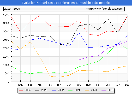 Evolucin Numero de turistas de origen Extranjero en el Municipio de Ingenio hasta Diciembre del 2024.