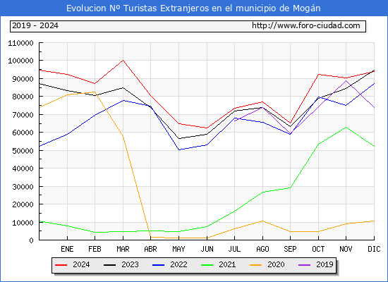 Evolucin Numero de turistas de origen Extranjero en el Municipio de Mogn hasta Diciembre del 2024.