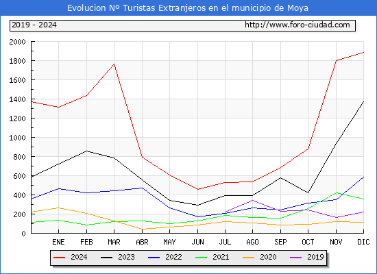 Evolucin Numero de turistas de origen Extranjero en el Municipio de Moya hasta Diciembre del 2024.