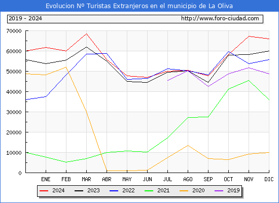 Evolucin Numero de turistas de origen Extranjero en el Municipio de La Oliva hasta Diciembre del 2024.