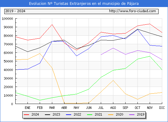 Evolucin Numero de turistas de origen Extranjero en el Municipio de Pjara hasta Diciembre del 2024.