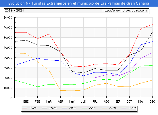 Evolucin Numero de turistas de origen Extranjero en el Municipio de Las Palmas de Gran Canaria hasta Diciembre del 2024.