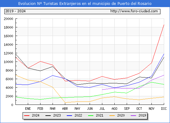 Evolucin Numero de turistas de origen Extranjero en el Municipio de Puerto del Rosario hasta Diciembre del 2024.