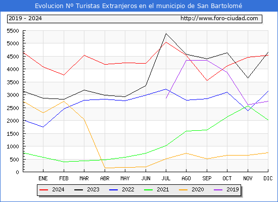 Evolucin Numero de turistas de origen Extranjero en el Municipio de San Bartolom hasta Diciembre del 2024.