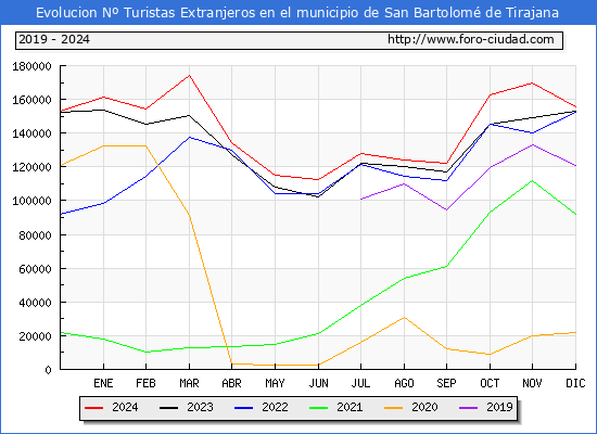 Evolucin Numero de turistas de origen Extranjero en el Municipio de San Bartolom de Tirajana hasta Diciembre del 2024.