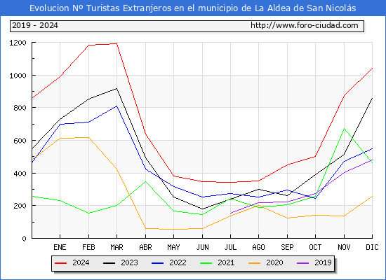 Evolucin Numero de turistas de origen Extranjero en el Municipio de La Aldea de San Nicols hasta Diciembre del 2024.