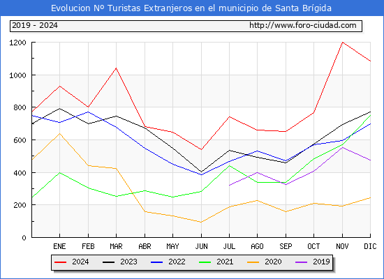 Evolucin Numero de turistas de origen Extranjero en el Municipio de Santa Brgida hasta Diciembre del 2024.
