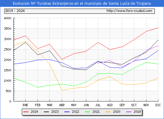 Evolucin Numero de turistas de origen Extranjero en el Municipio de Santa Luca de Tirajana hasta Diciembre del 2024.