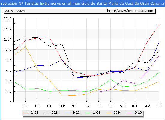 Evolucin Numero de turistas de origen Extranjero en el Municipio de Santa Mara de Gua de Gran Canaria hasta Diciembre del 2024.