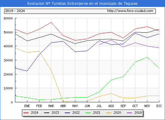 Evolucin Numero de turistas de origen Extranjero en el Municipio de Teguise hasta Diciembre del 2024.